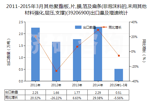 2011-2015年3月其他聚酯板,片,膜,箔及扁條(非泡沫料的,未用其他材料強(qiáng)化,層壓,支撐)(39206900)出口量及增速統(tǒng)計(jì)